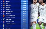 全球身价前20球队：皇马13.4亿居首，曼城枪手分列二三，英超12队